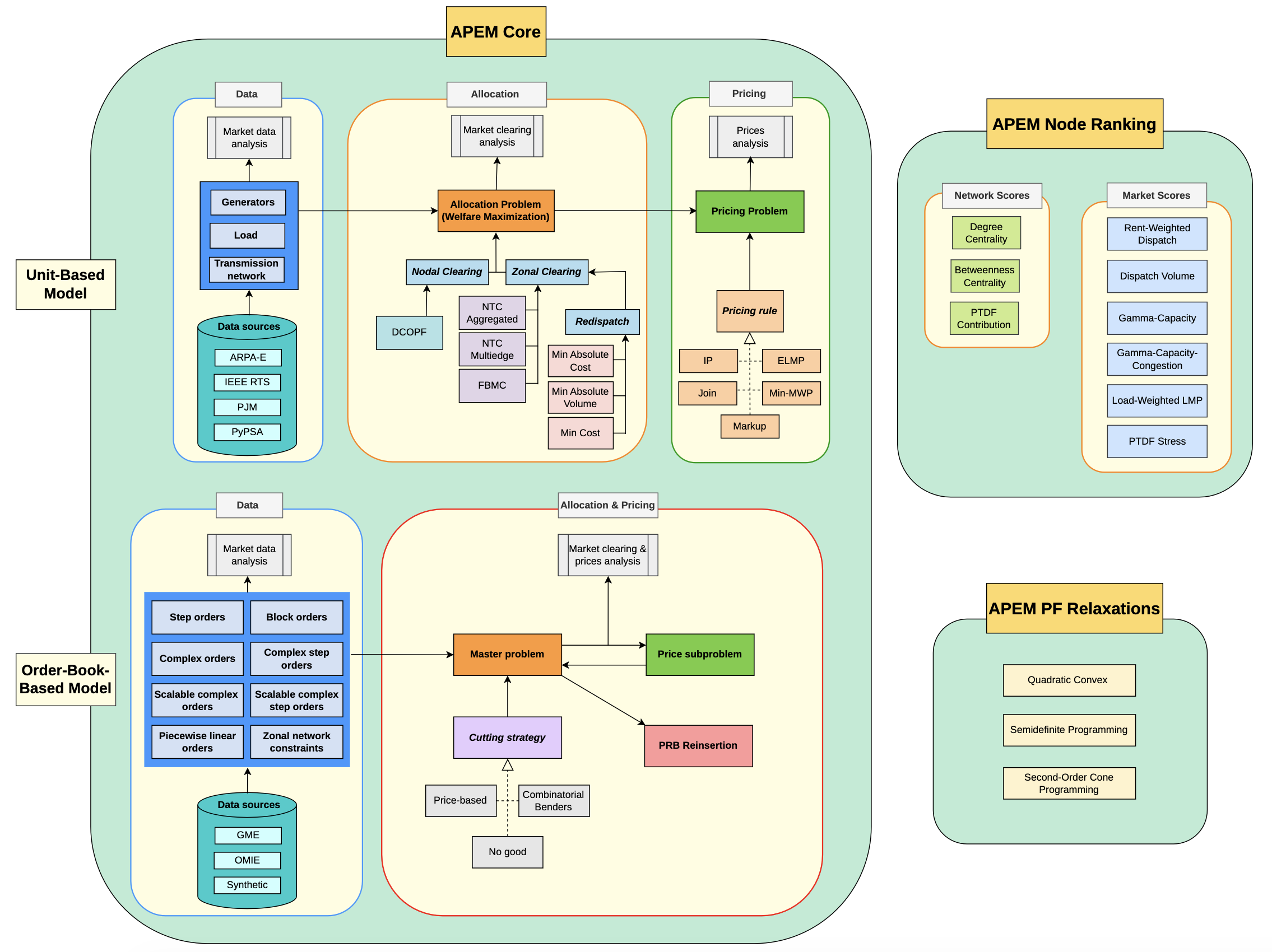 Framework overview